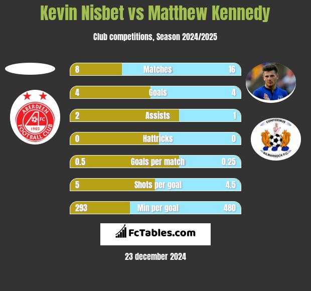 Kevin Nisbet vs Matthew Kennedy h2h player stats