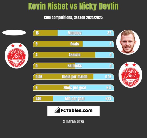 Kevin Nisbet vs Nicky Devlin h2h player stats