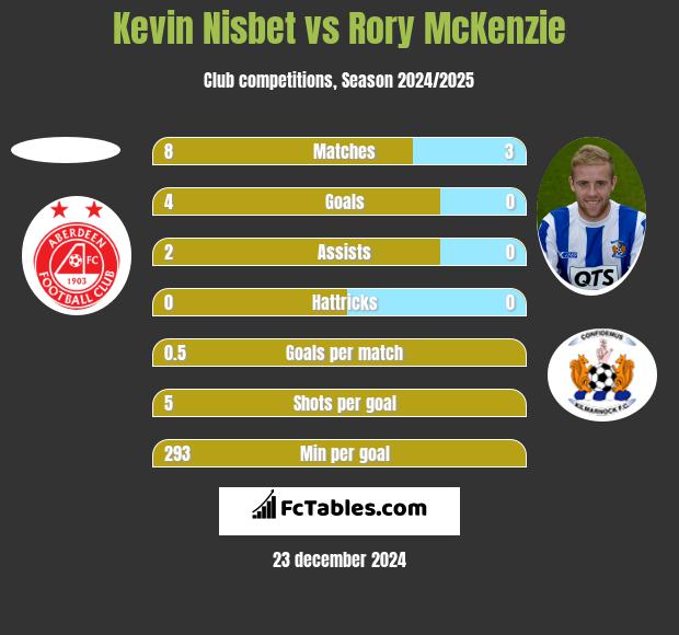 Kevin Nisbet vs Rory McKenzie h2h player stats