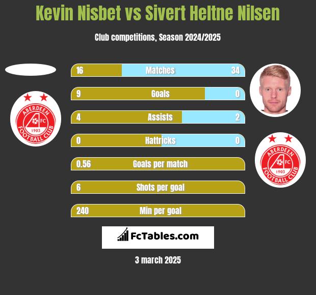 Kevin Nisbet vs Sivert Heltne Nilsen h2h player stats