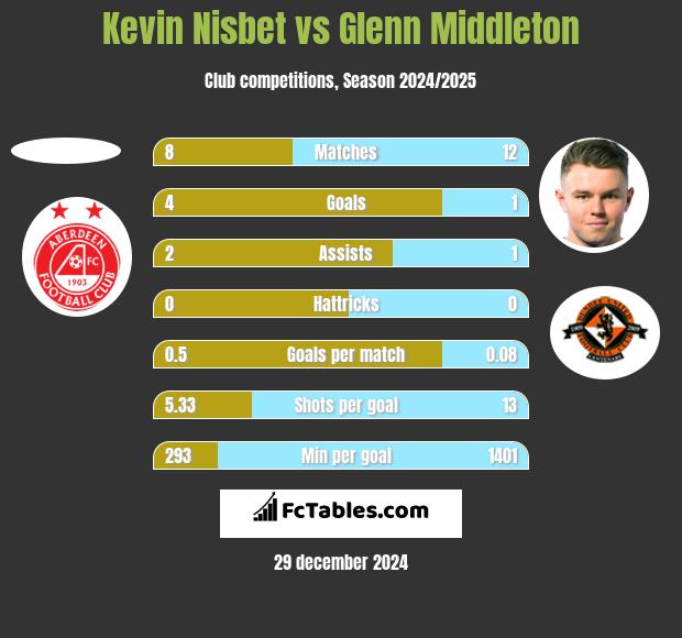 Kevin Nisbet vs Glenn Middleton h2h player stats