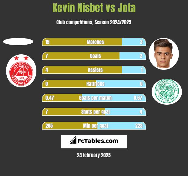 Kevin Nisbet vs Jota h2h player stats