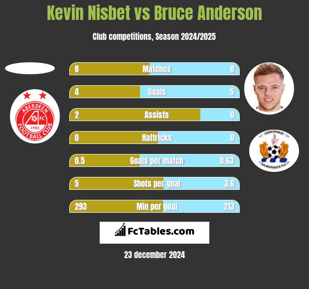 Kevin Nisbet vs Bruce Anderson h2h player stats