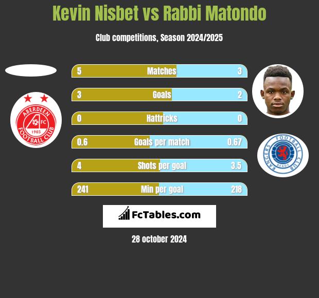 Kevin Nisbet vs Rabbi Matondo h2h player stats