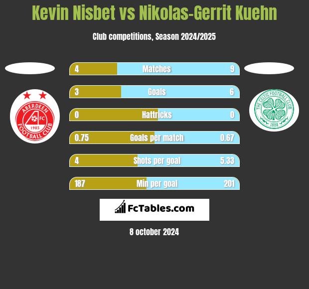 Kevin Nisbet vs Nikolas-Gerrit Kuehn h2h player stats