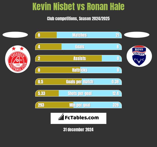 Kevin Nisbet vs Ronan Hale h2h player stats