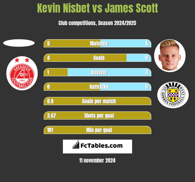 Kevin Nisbet vs James Scott h2h player stats