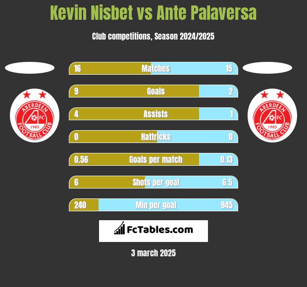 Kevin Nisbet vs Ante Palaversa h2h player stats