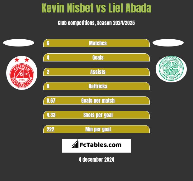 Kevin Nisbet vs Liel Abada h2h player stats