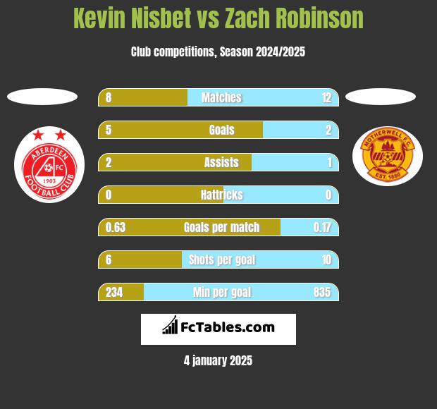 Kevin Nisbet vs Zach Robinson h2h player stats