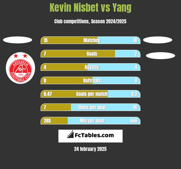 Kevin Nisbet vs Yang h2h player stats