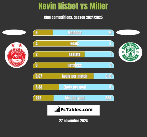 Kevin Nisbet vs Miller h2h player stats