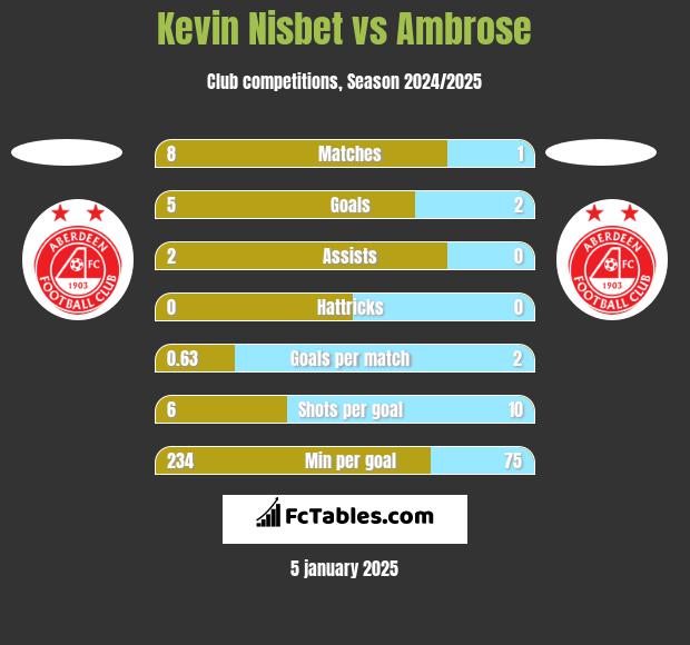 Kevin Nisbet vs Ambrose h2h player stats