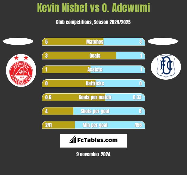 Kevin Nisbet vs O. Adewumi h2h player stats