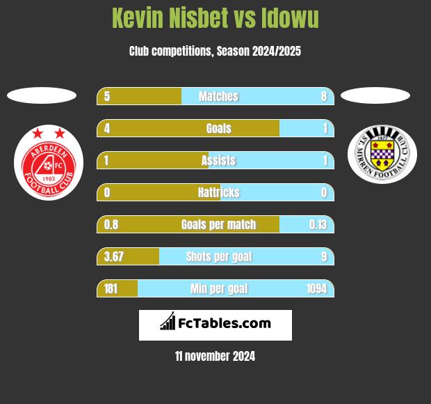 Kevin Nisbet vs Idowu h2h player stats