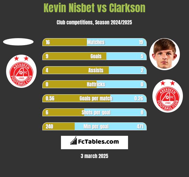 Kevin Nisbet vs Clarkson h2h player stats