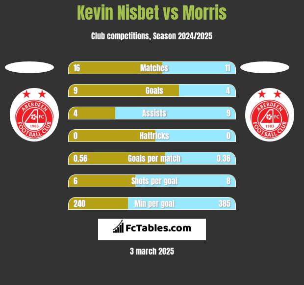 Kevin Nisbet vs Morris h2h player stats