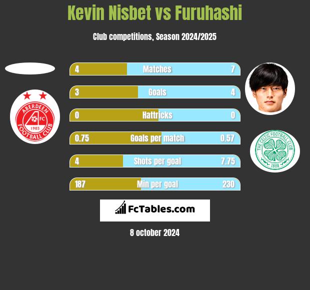 Kevin Nisbet vs Furuhashi h2h player stats