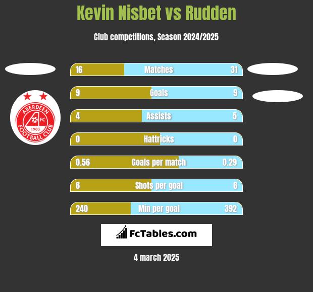 Kevin Nisbet vs Rudden h2h player stats