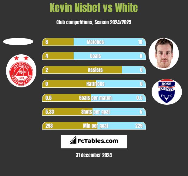 Kevin Nisbet vs White h2h player stats