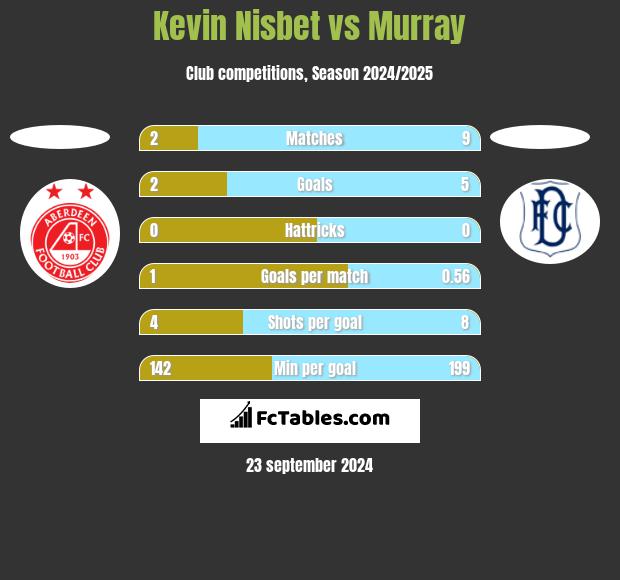 Kevin Nisbet vs Murray h2h player stats