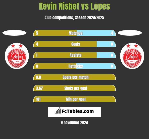 Kevin Nisbet vs Lopes h2h player stats