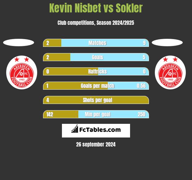 Kevin Nisbet vs Sokler h2h player stats