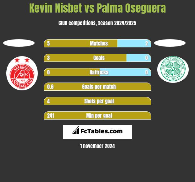 Kevin Nisbet vs Palma Oseguera h2h player stats