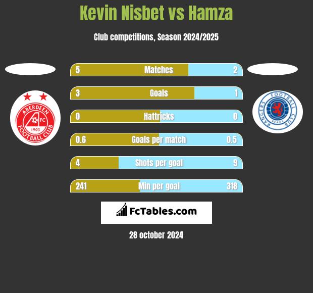 Kevin Nisbet vs Hamza h2h player stats