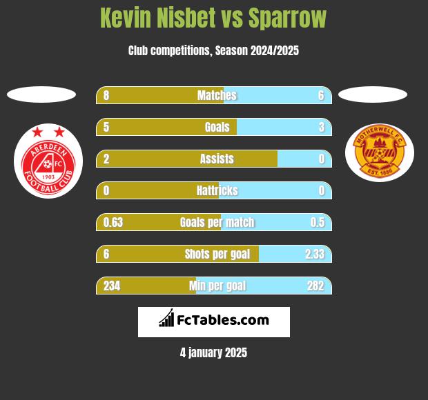 Kevin Nisbet vs Sparrow h2h player stats