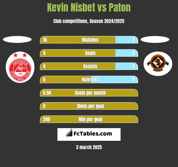 Kevin Nisbet vs Paton h2h player stats