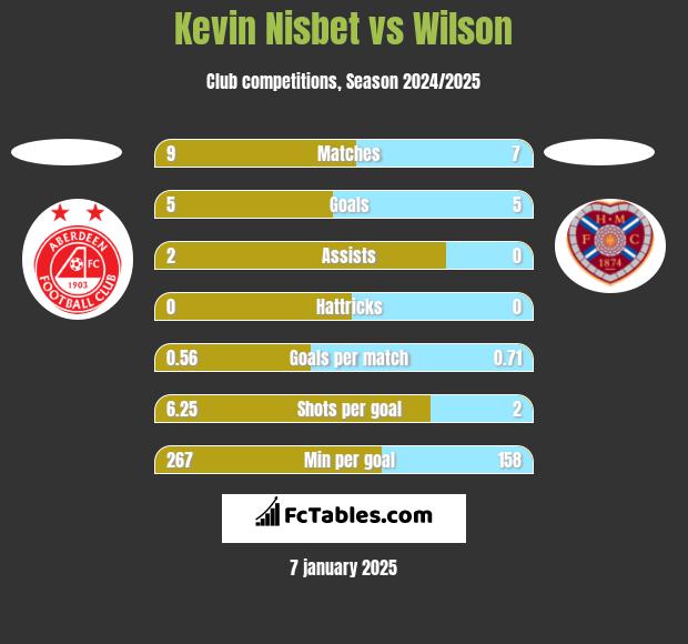 Kevin Nisbet vs Wilson h2h player stats