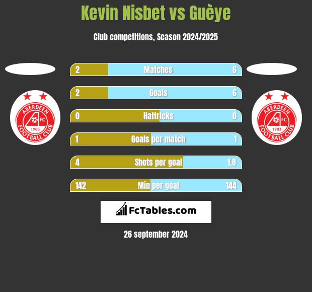 Kevin Nisbet vs Guèye h2h player stats