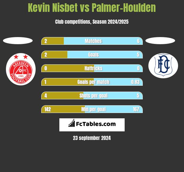 Kevin Nisbet vs Palmer-Houlden	 h2h player stats