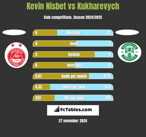 Kevin Nisbet vs Kukharevych h2h player stats