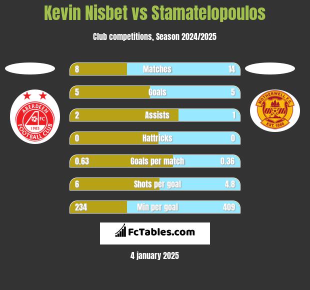 Kevin Nisbet vs Stamatelopoulos h2h player stats