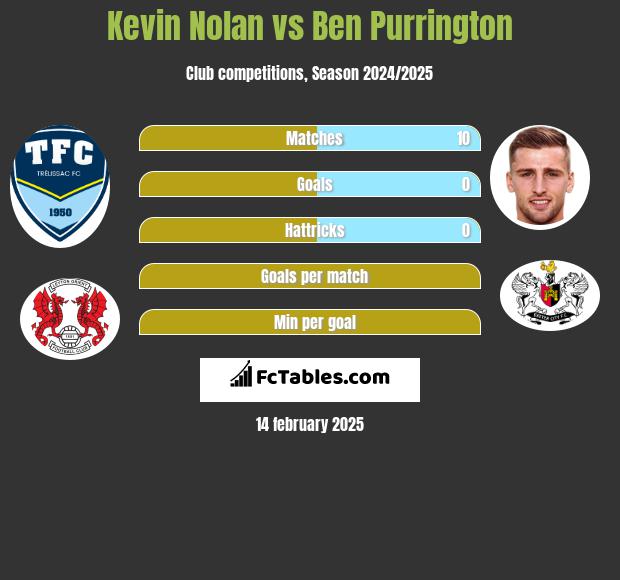 Kevin Nolan vs Ben Purrington h2h player stats