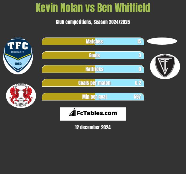 Kevin Nolan vs Ben Whitfield h2h player stats