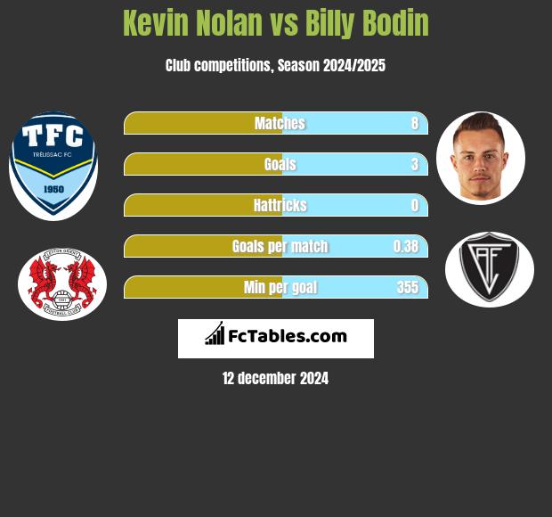 Kevin Nolan vs Billy Bodin h2h player stats