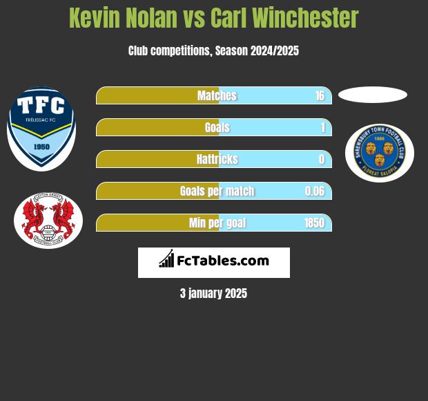 Kevin Nolan vs Carl Winchester h2h player stats