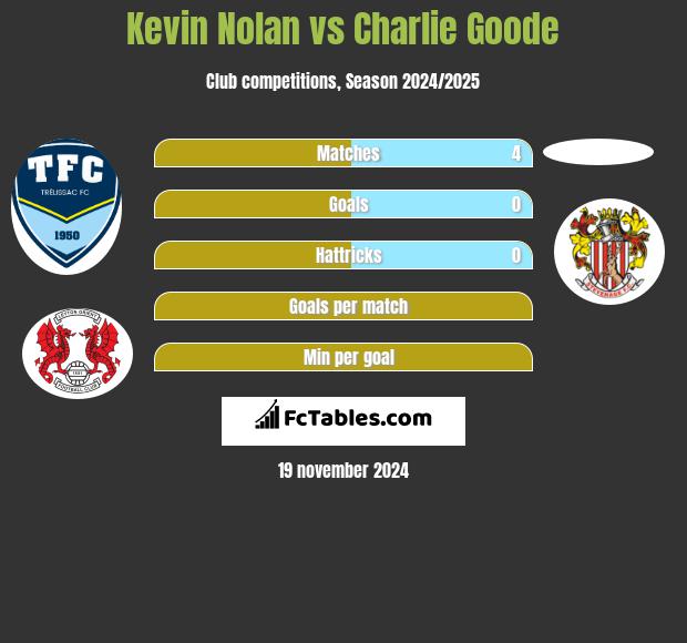 Kevin Nolan vs Charlie Goode h2h player stats