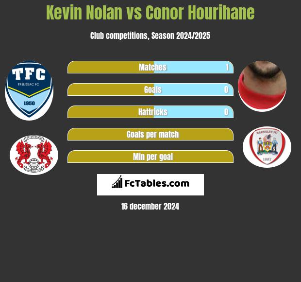 Kevin Nolan vs Conor Hourihane h2h player stats