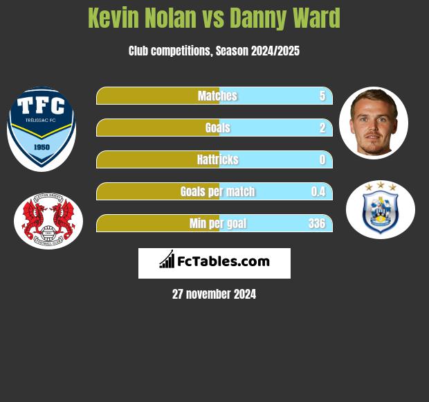 Kevin Nolan vs Danny Ward h2h player stats