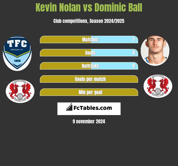 Kevin Nolan vs Dominic Ball h2h player stats