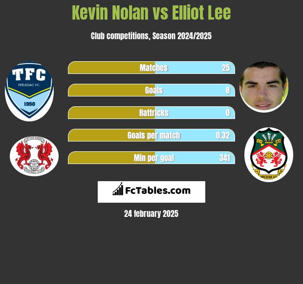 Kevin Nolan vs Elliot Lee h2h player stats