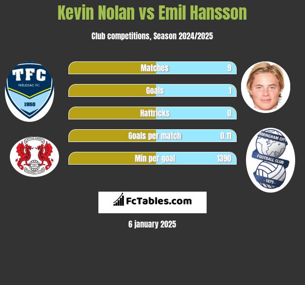 Kevin Nolan vs Emil Hansson h2h player stats