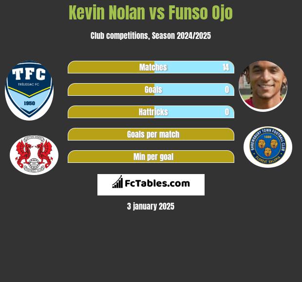 Kevin Nolan vs Funso Ojo h2h player stats