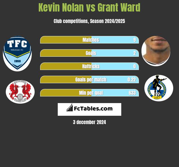 Kevin Nolan vs Grant Ward h2h player stats