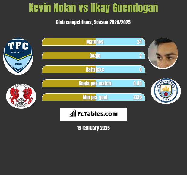 Kevin Nolan vs Ilkay Guendogan h2h player stats