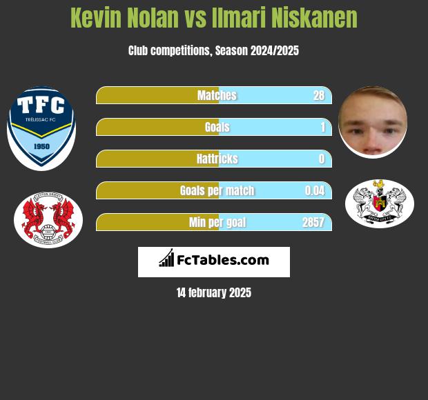 Kevin Nolan vs Ilmari Niskanen h2h player stats